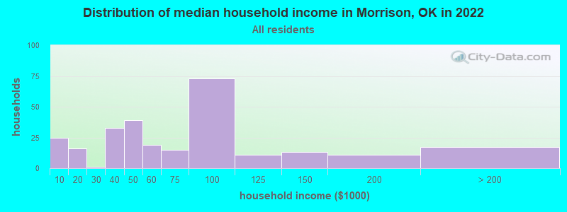 Distribution of median household income in Morrison, OK in 2022