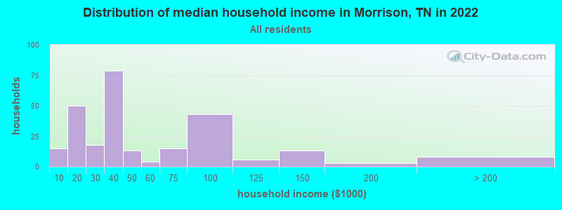 Distribution of median household income in Morrison, TN in 2022