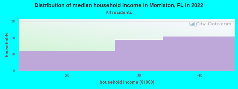 Distribution of median household income in Morriston, FL in 2022
