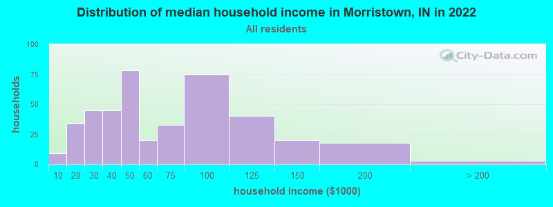 Distribution of median household income in Morristown, IN in 2019