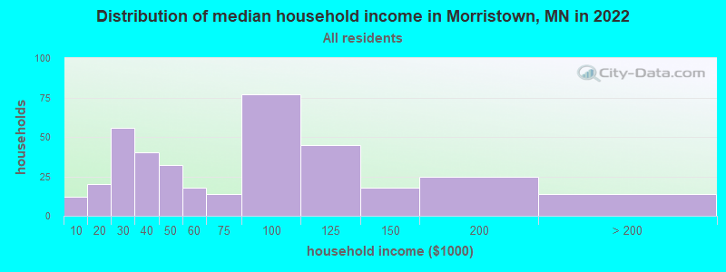 Distribution of median household income in Morristown, MN in 2022