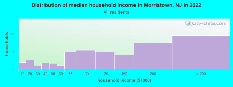 Distribution of median household income in Morristown, NJ in 2021