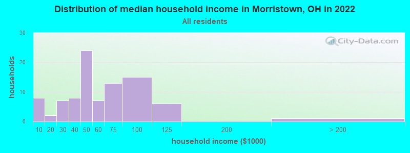 Distribution of median household income in Morristown, OH in 2022