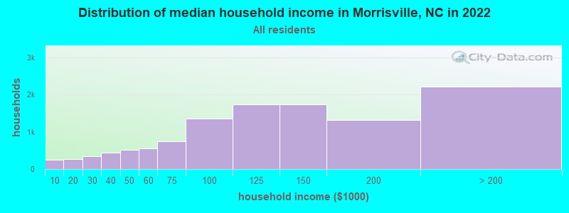 Distribution of median household income in Morrisville, NC in 2019