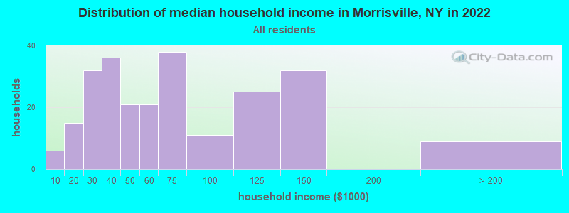 Distribution of median household income in Morrisville, NY in 2019