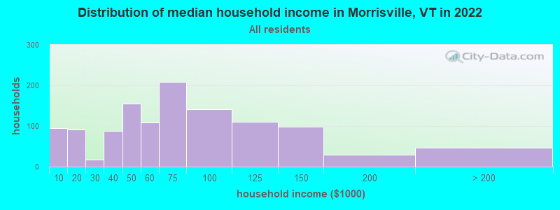 Distribution of median household income in Morrisville, VT in 2019