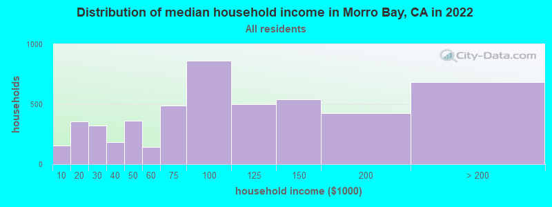 Distribution of median household income in Morro Bay, CA in 2019