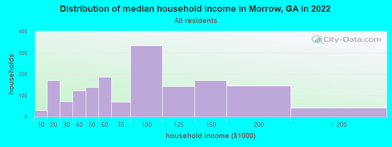 Distribution of median household income in Morrow, GA in 2019