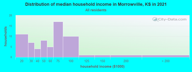 Distribution of median household income in Morrowville, KS in 2022