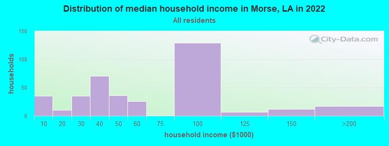 Distribution of median household income in Morse, LA in 2019