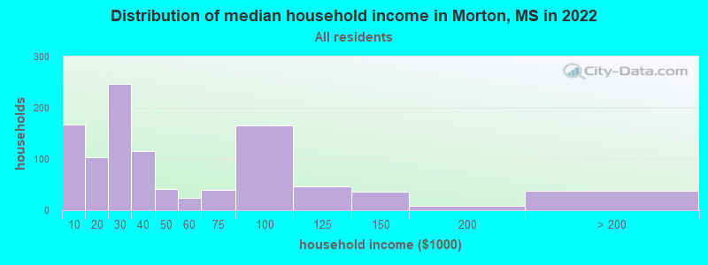 Distribution of median household income in Morton, MS in 2022
