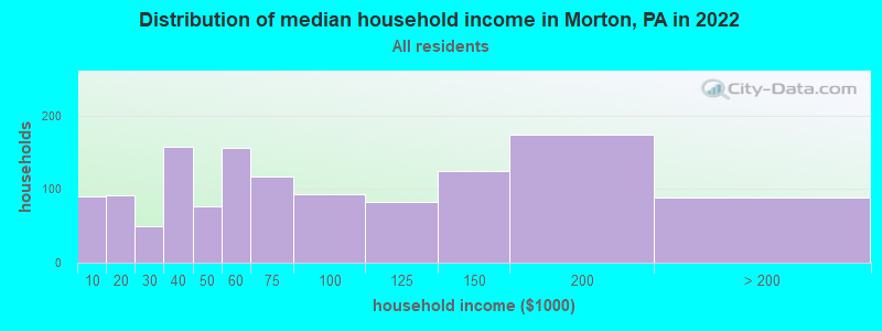 Distribution of median household income in Morton, PA in 2019