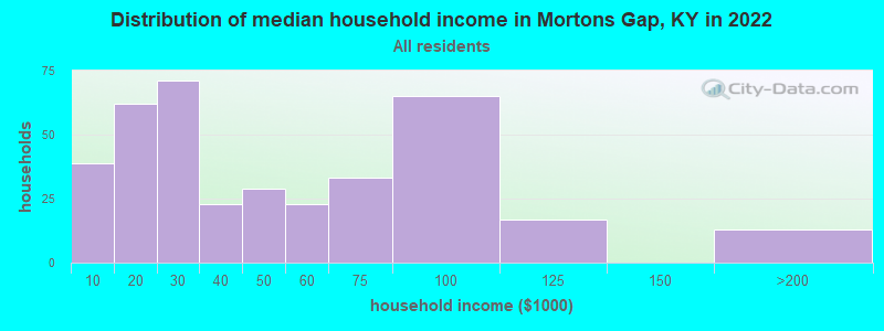 Distribution of median household income in Mortons Gap, KY in 2019