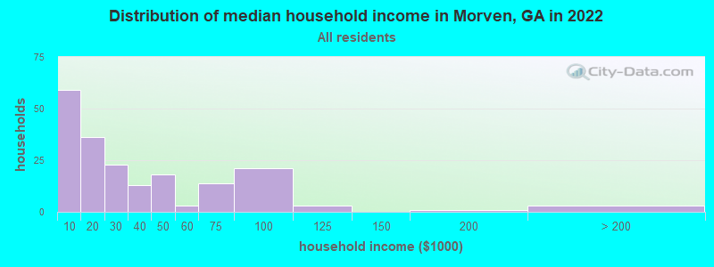 Distribution of median household income in Morven, GA in 2022