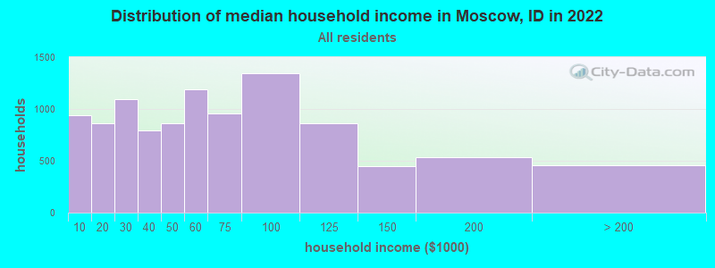 Distribution of median household income in Moscow, ID in 2021