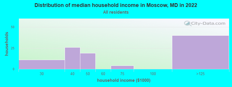 Distribution of median household income in Moscow, MD in 2022