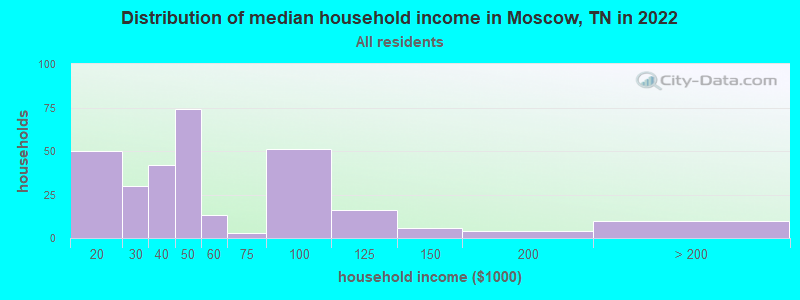 Distribution of median household income in Moscow, TN in 2022