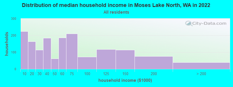 Distribution of median household income in Moses Lake North, WA in 2022