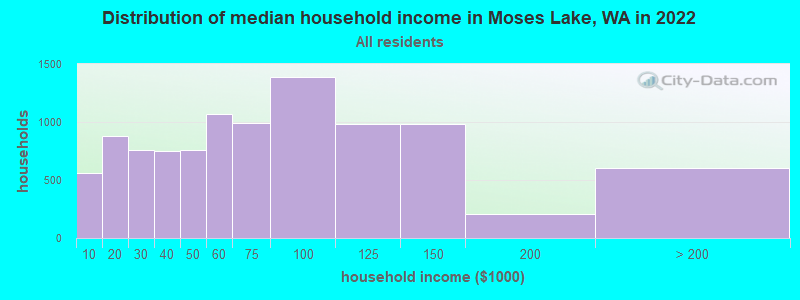 Distribution of median household income in Moses Lake, WA in 2022