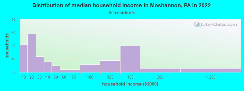 Distribution of median household income in Moshannon, PA in 2022