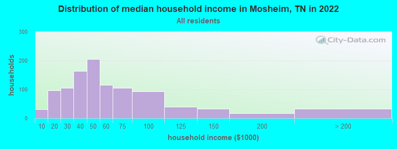 Distribution of median household income in Mosheim, TN in 2022