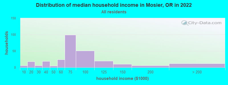 Distribution of median household income in Mosier, OR in 2022