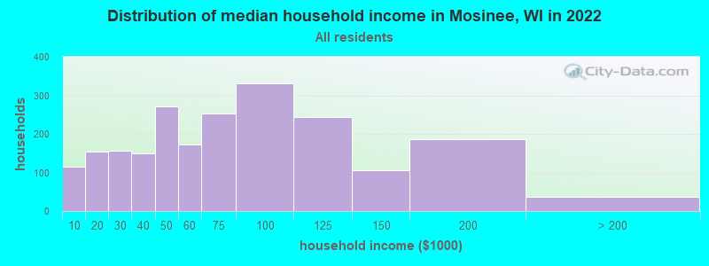 Distribution of median household income in Mosinee, WI in 2022