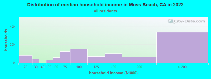 Distribution of median household income in Moss Beach, CA in 2019