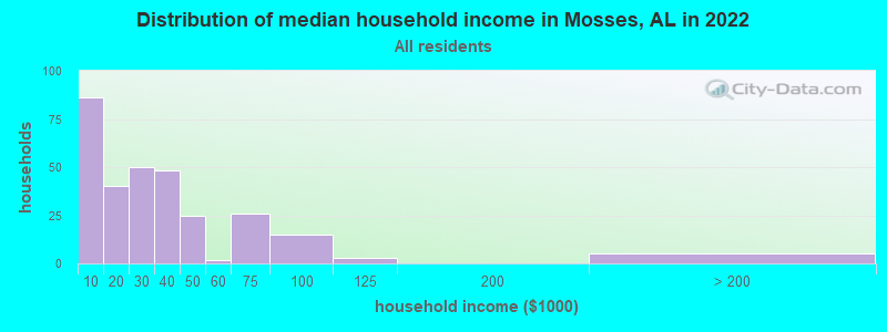 Distribution of median household income in Mosses, AL in 2022