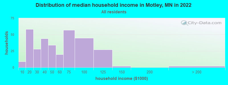 Distribution of median household income in Motley, MN in 2022
