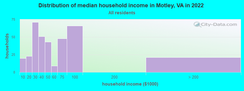 Distribution of median household income in Motley, VA in 2022