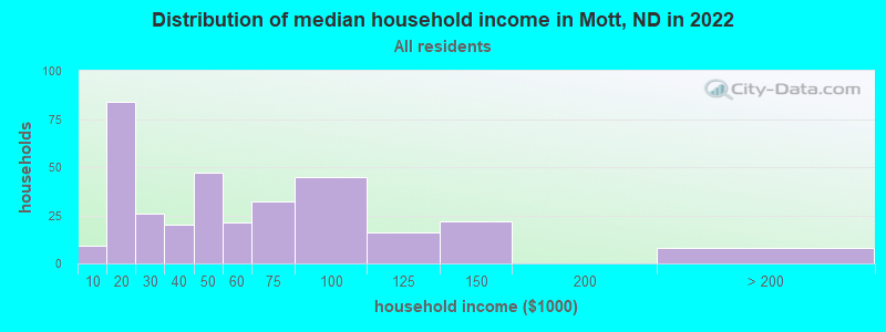 Distribution of median household income in Mott, ND in 2022