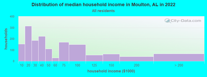 Distribution of median household income in Moulton, AL in 2022