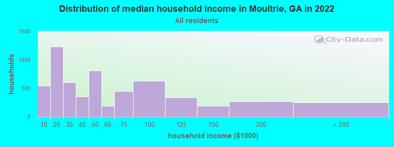 Distribution of median household income in Moultrie, GA in 2019