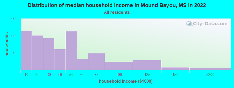Distribution of median household income in Mound Bayou, MS in 2019