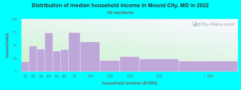 Distribution of median household income in Mound City, MO in 2019