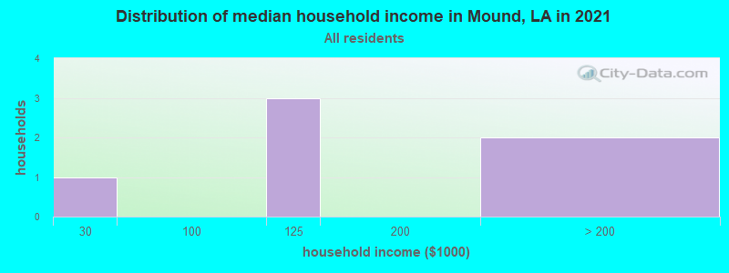 Distribution of median household income in Mound, LA in 2022