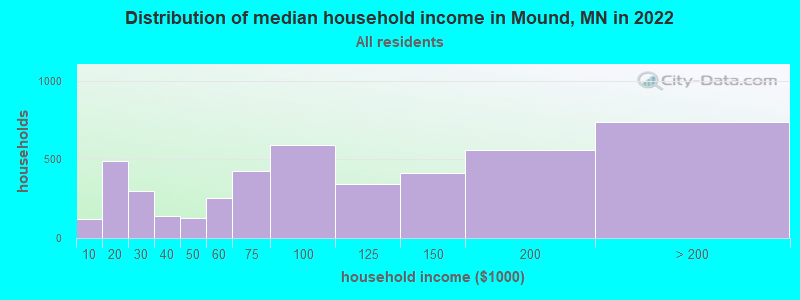 Distribution of median household income in Mound, MN in 2019
