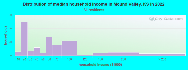 Distribution of median household income in Mound Valley, KS in 2022