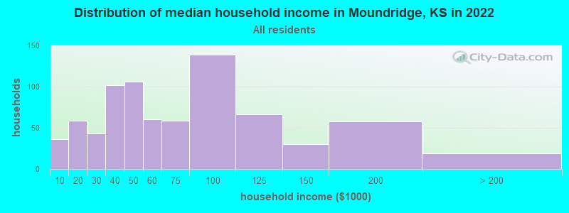 Distribution of median household income in Moundridge, KS in 2022