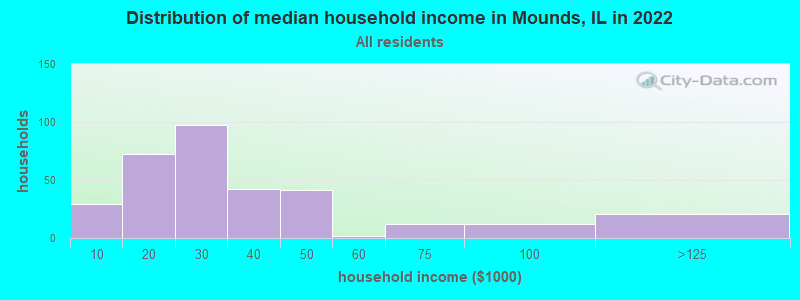 Distribution of median household income in Mounds, IL in 2022