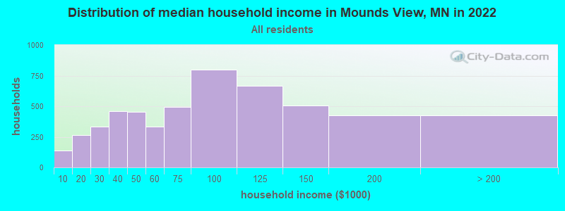 Distribution of median household income in Mounds View, MN in 2021
