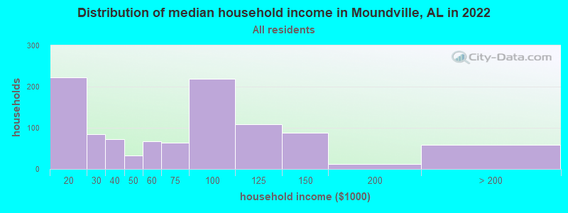 Distribution of median household income in Moundville, AL in 2019