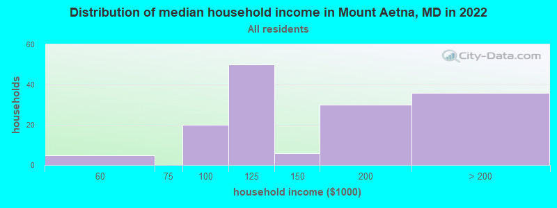 Distribution of median household income in Mount Aetna, MD in 2022