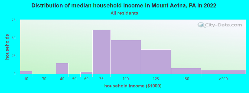 Distribution of median household income in Mount Aetna, PA in 2022