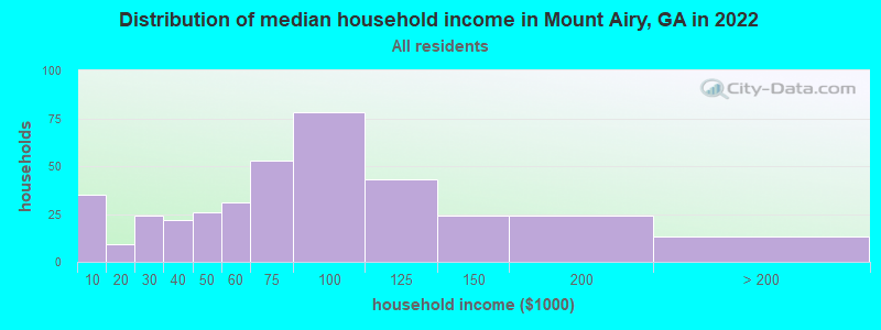 Distribution of median household income in Mount Airy, GA in 2019