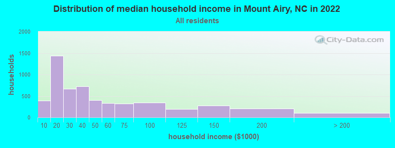 Distribution of median household income in Mount Airy, NC in 2021