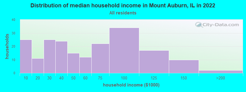 Distribution of median household income in Mount Auburn, IL in 2022
