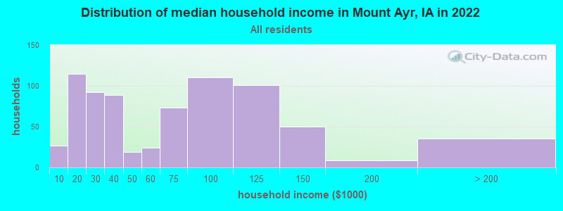 Distribution of median household income in Mount Ayr, IA in 2022