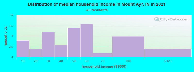 Distribution of median household income in Mount Ayr, IN in 2022
